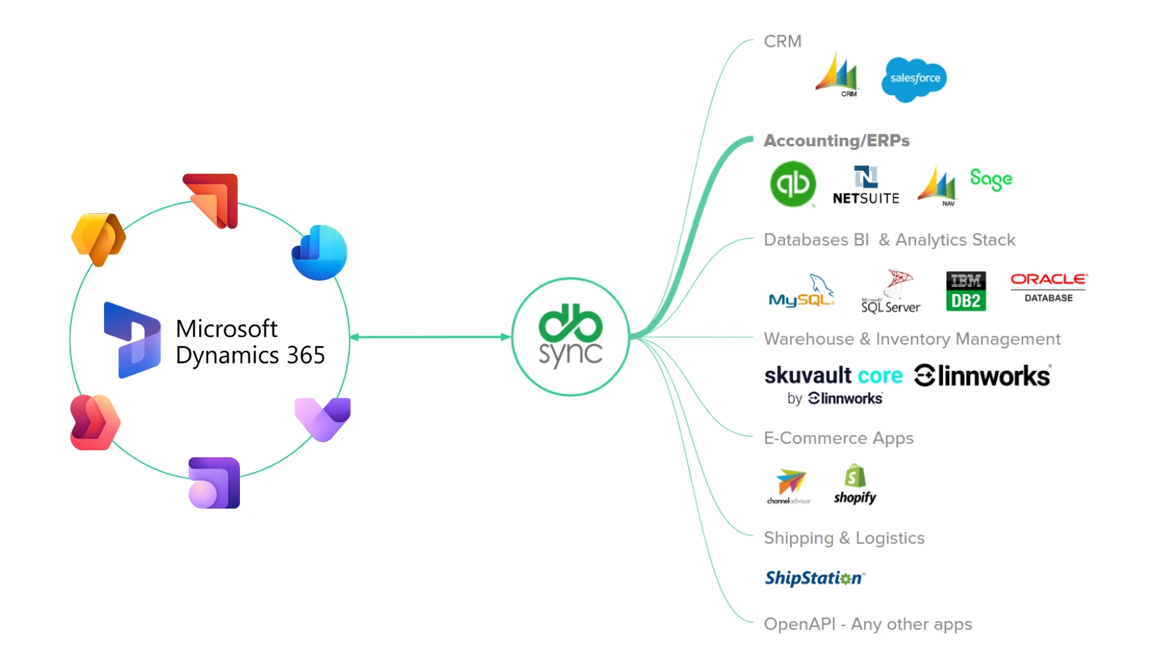 d365 saas app integrations